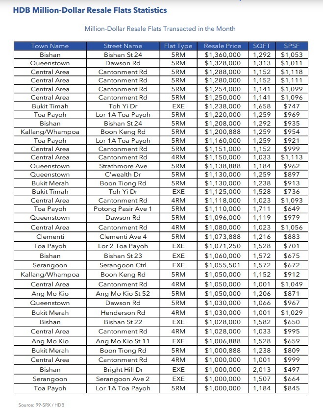 HDB Million Dollar Resale Flats Transacted in the Month Dec 2021